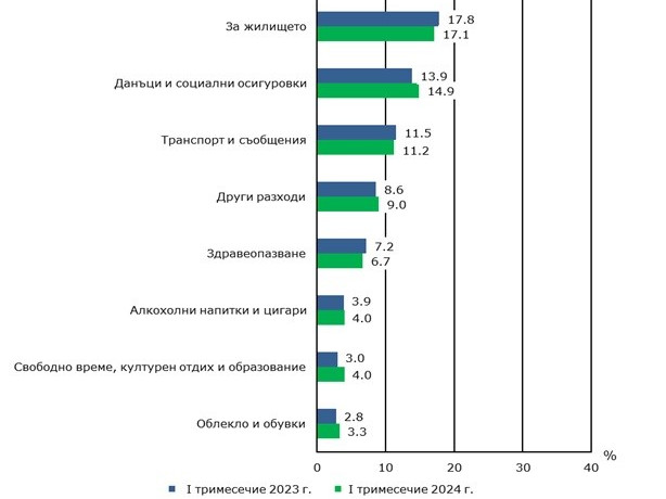 Със 17,4% са се увеличили разходите на българите през първото тримесечие на 2024 г.