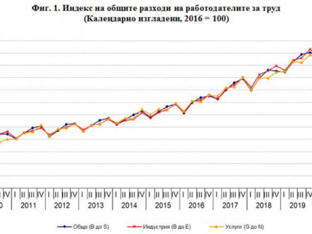 Разходите на работодателите за заплати са се увеличили през първото тримесечие на 2020 г.