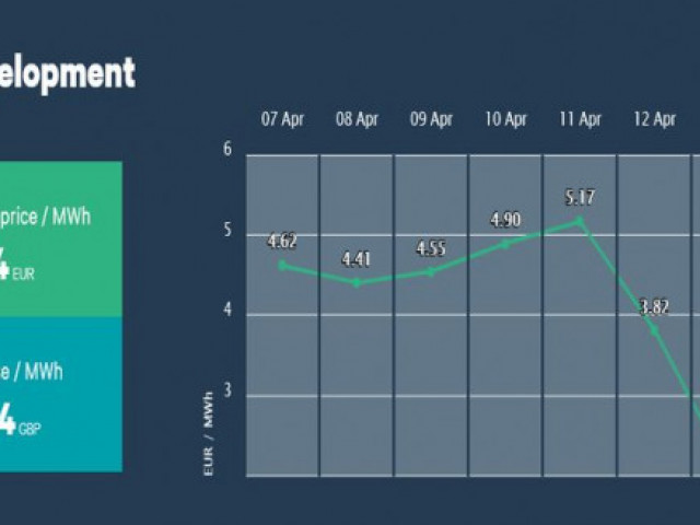 Рекорден срив на цените на електроенергията в Европа