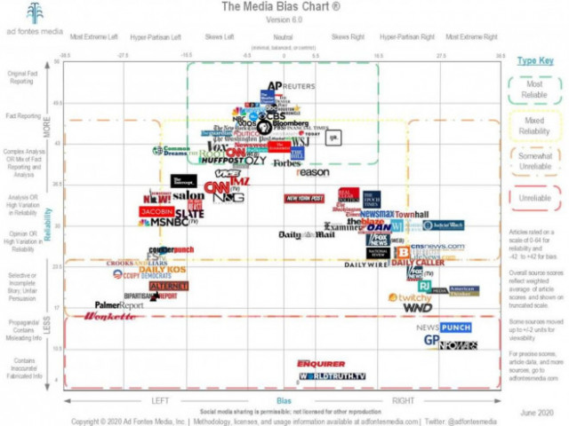 Кои са най-достоверните световни медии