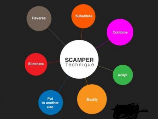 Какво представлява инструментът SCAMPER и как да го използваме