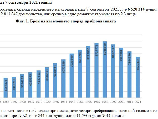Драстично намалява населението на България