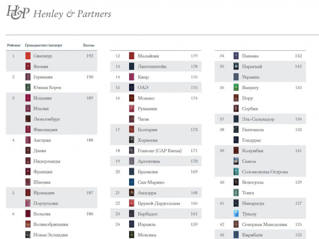 Българският паспорт е на 17-то място в рейтинга на Henley & Partners