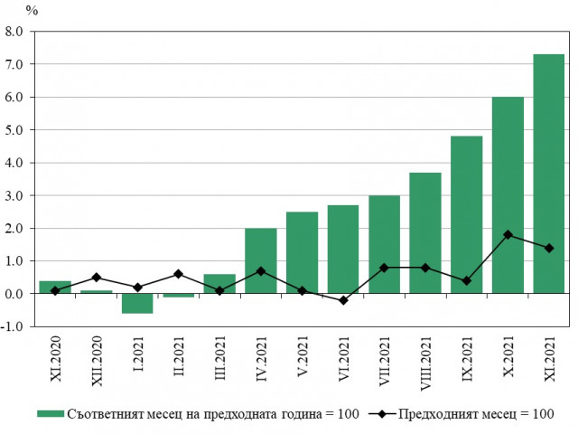 Над седем процента инфлация отчете НСИ