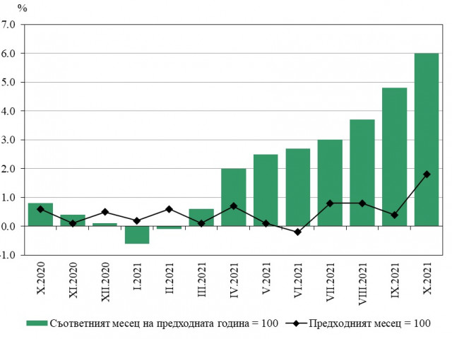 Шест процента инфлация отчете НСИ