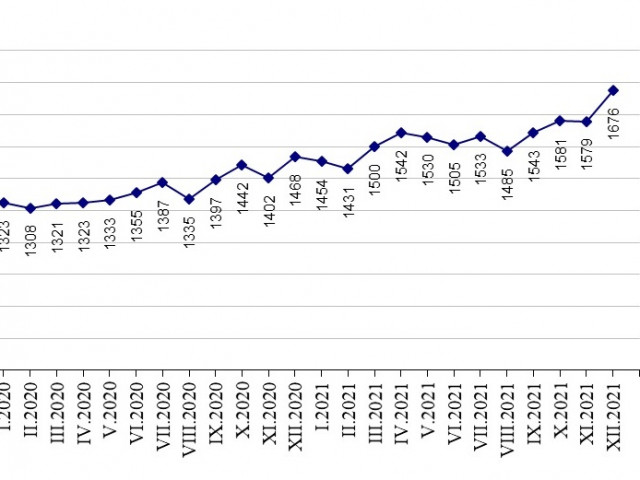 В края на 2021 г. работната заплата нараства с 12,2% спрямо предходната