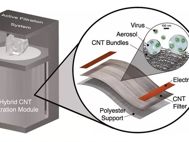 Учените вече могат да пречистват въздуха от вируси