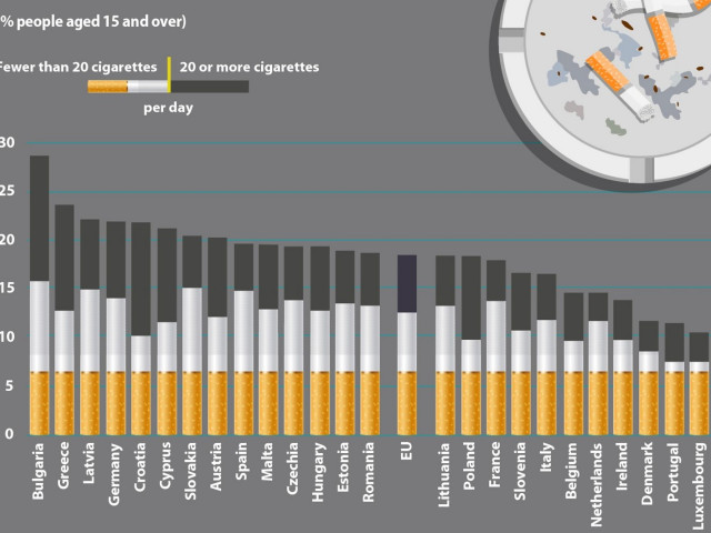 Коя държава е с най-голям брой пушачи в Европа