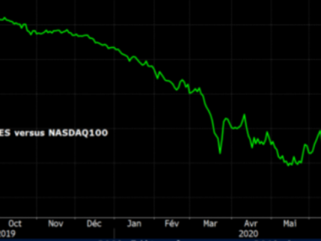 Загуби за Nasdaq100