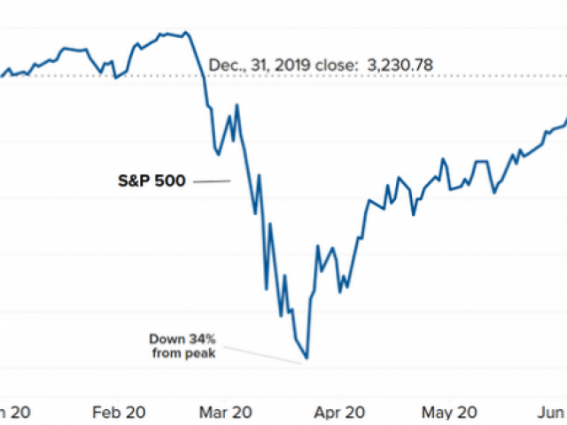 Фючърсите на акции падат, след като Nasdaq Composite отбеляза нов рекорд (коментар)