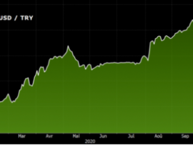 Турската лира започва процес на възстановяване