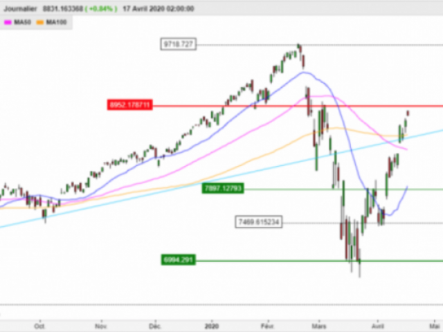 CAC40 приключи близо до пробив