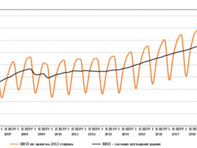 Спад от 8,5% на БВП през второто тримесечие на 2020 г. отчете НСИ