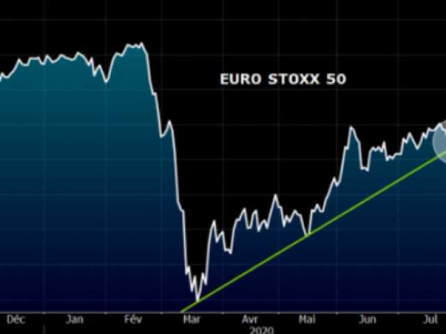 Европейските индекси продължават да губят позиции