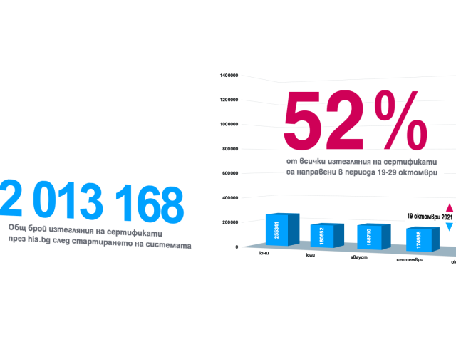 Над 2 млн. са изтеглените COVID сертификати у нас