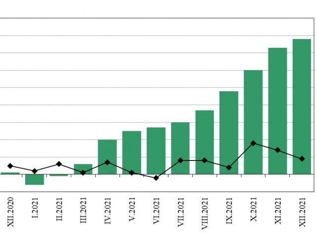 Инфлацията у нас задмина рекорда от 2008 г.