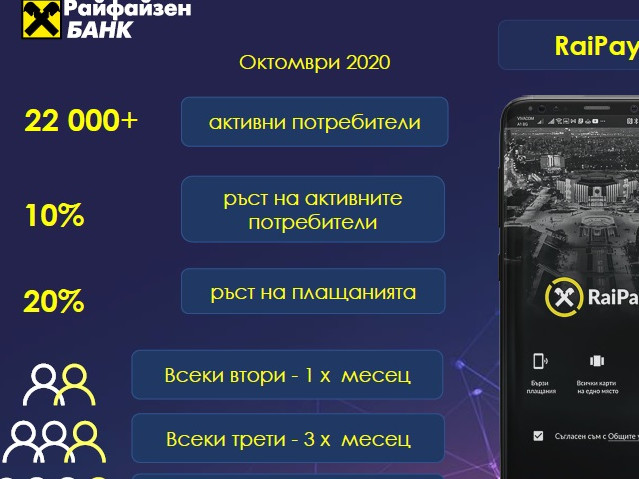 Райфайзенбанк отчете 20% ръст на плащанията с дигитални портфейли